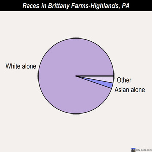 Brittany Farms-Highlands races chart