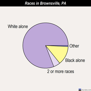 Brownsville races chart
