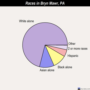 Bryn Mawr races chart
