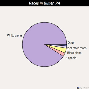 Butler races chart