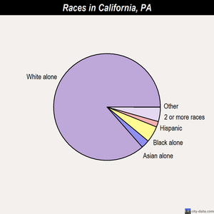 California races chart