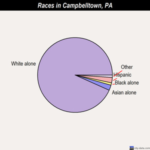Carmichaels races chart