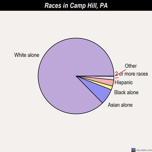 Camp Hill races chart