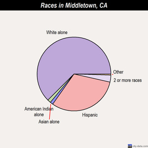 Middletown races chart