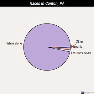 Canton races chart