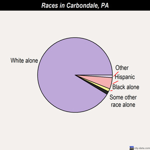 Carbondale races chart