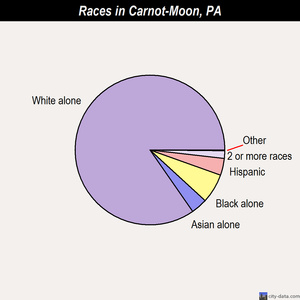 Carnot-Moon races chart