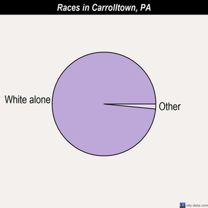 Carrolltown races chart