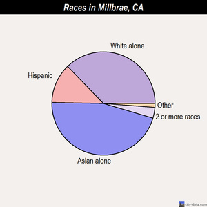 Millbrae races chart
