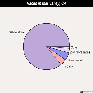 Mill Valley races chart
