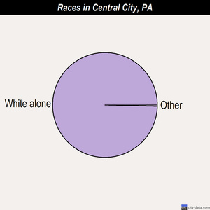 Central City races chart
