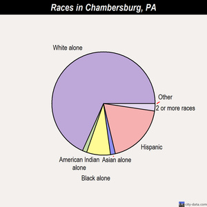 Chambersburg races chart