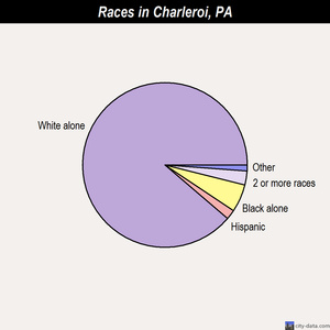 Charleroi races chart
