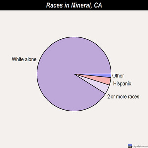 Mineral races chart