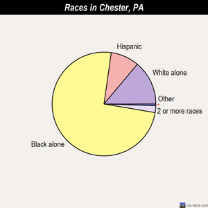 Chester races chart