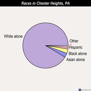 Chester races chart