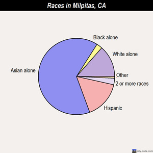 Milpitas races chart