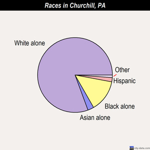 Churchill races chart