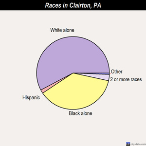 Clairton races chart