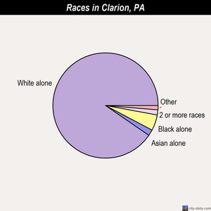 Clarion races chart