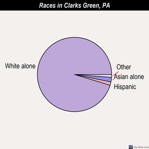 Clarks Green races chart