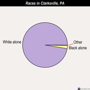 Clarks Summit races chart