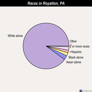 Royalton races chart