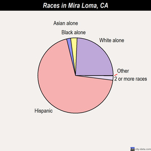 Mira Loma races chart