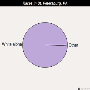 St. Petersburg races chart