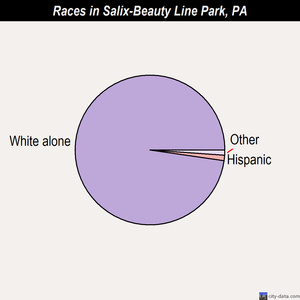 Salix-Beauty Line Park races chart