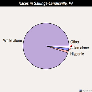 Salunga-Landisville races chart