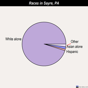 Sayre races chart
