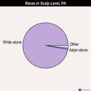 Scalp Level races chart