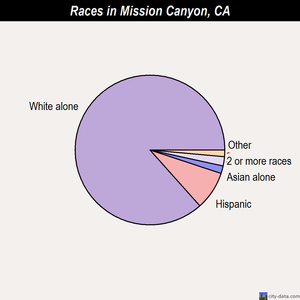 Mission Canyon races chart