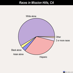 Mission Hills races chart