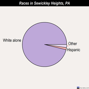 Sewickley Heights races chart