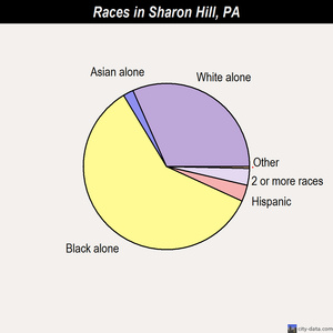 Sharon Hill races chart