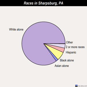 Sharon races chart