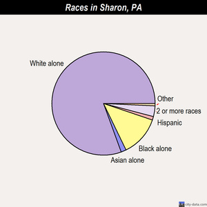 Sharon races chart