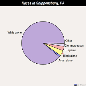 Shippensburg races chart