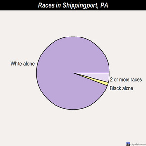 Shippingport races chart