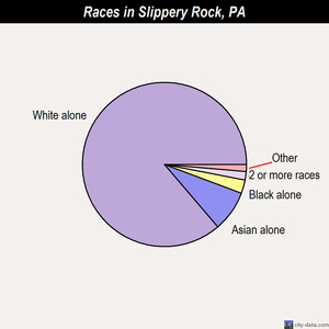 Slippery Rock races chart
