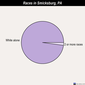 Smicksburg races chart
