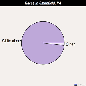 Slippery Rock races chart