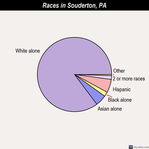 Souderton races chart