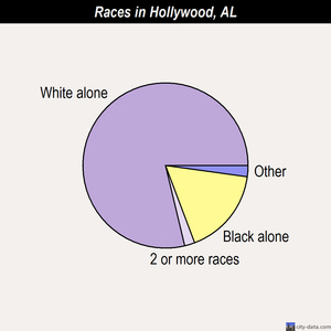 Hobson City races chart