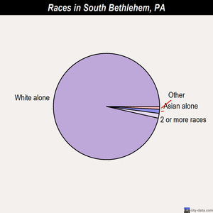 South Bethlehem races chart