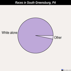South Greensburg races chart