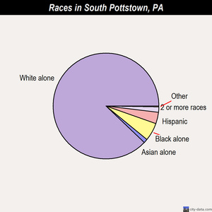 South Pottstown races chart