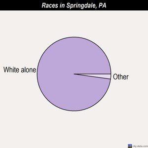 Springdale races chart